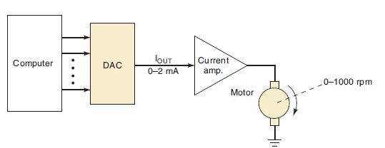 E Computer DAC JOUT 0-2 mA Current amp. Motor . 01000 rpm