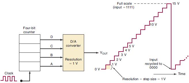 Clock Four-bit counter D C B A D/A converter Resolution = 1 V OV VOUT Full scale (input = 1111) Resolution=