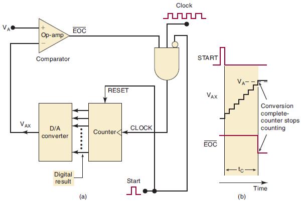 VAX Op-amp Comparator D/A converter EOC Digital result @ RESET Counter CLOCK Start Clock rur START VAX EOC