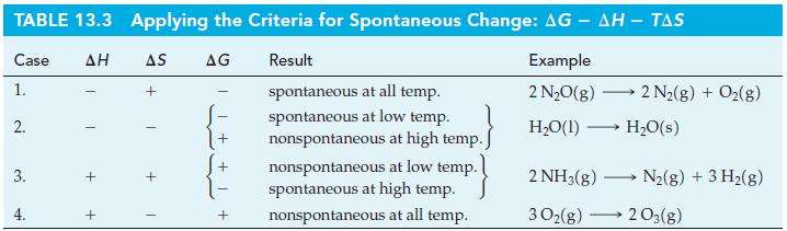 TABLE 13.3 Applying the Criteria for Spontaneous Change: AG - AH - TAS Case AH AS AG Example 1. 2 NO(g) HO(1)