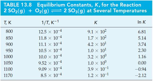 TABLE 13.8 Equilibrium Constants, K, for the Reaction 2 SO(g) + O(g) 2 SO3(g) at Several Temperatures T, K
