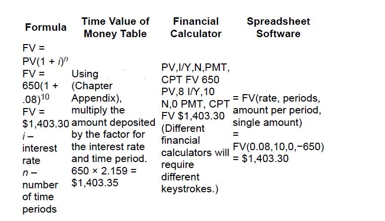 Formula FV = PV(1 + i) FV = - interest rate n- Time Value of Money Table 650(1+ .08)10 FV = multiply the