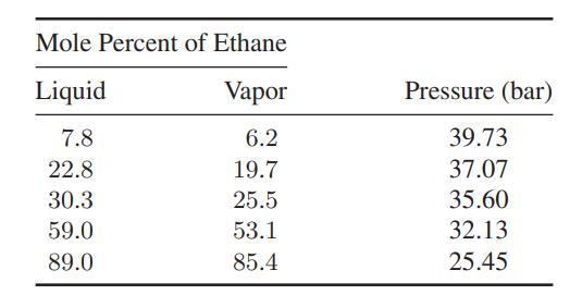 Mole Percent of Ethane Liquid Vapor 7.8 6.2 22.8 19.7 30.3 25.5 59.0 53.1 89.0 85.4 Pressure (bar) 39.73