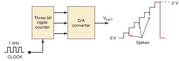 1 kHz CLOCK Three-bit ripple counter D/A converter VOUT OV Spikes 1 2 V