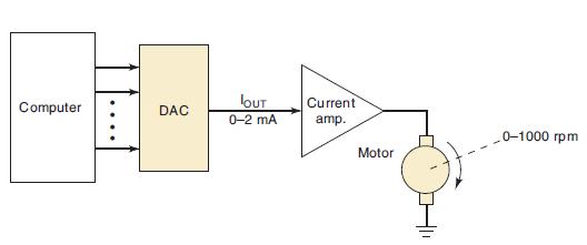 Computer DAC lOUT 0-2 mA Current amp. Motor 01000 rpm