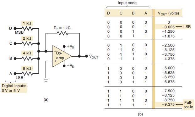 D C B 1  MSB 2  4  8  LSB Digital inputs: O V or 5 V (a) R = 1 k Op- amp +Vs -Vs VOUT D 0000 0000 1 1 1 1 1 1
