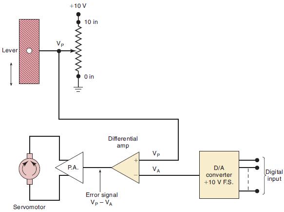 Lever Servomotor +10 V P.A. 10 in 0 in Differential amp Error signal Vp - VA Vp VA D/A converter +10 V F.S.