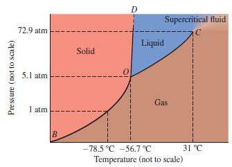 Pressure (not to scale) 72.9 atm 5.1 atm 1 atm B Solid D I Supercritical fluid Liquid Gas -78.5 C -56.7 C