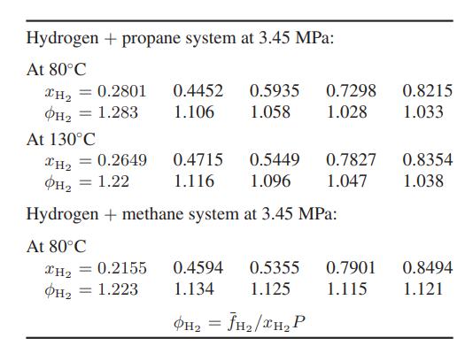 Hydrogen + propane system at 3.45 MPa: At 80C TH = 0.2801 0.4452 0.5935 0.7298 H2 = 1.283 1.106 1.058 1.028