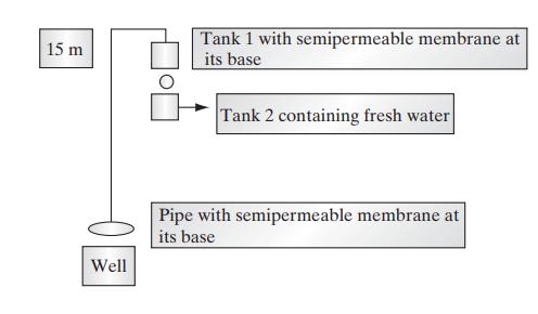 15 m Well Tank 1 with semipermeable membrane at its base Tank 2 containing fresh water Pipe with
