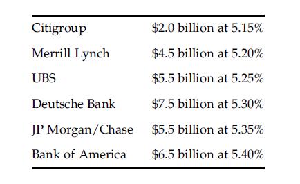 Citigroup Merrill Lynch UBS Deutsche Bank JP Morgan/Chase Bank of America $2.0 billion at 5.15% $4.5 billion