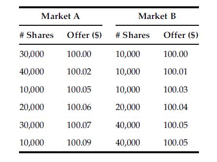 Market A # Shares Offer ($) 30,000 40,000 10,000 20,000 30,000 10,000 100.00 100.02 100.05 100.06 100.07