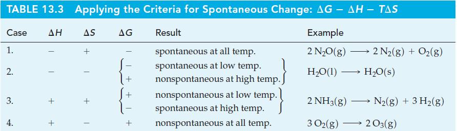 TABLE 13.3 Applying the Criteria for Spontaneous Change: AG - AH - TAS Case  AS AG Result Example 1.