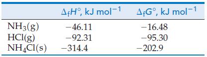 A+H, kJ mol-1 NH3(g) -46.11 HCl(g) -92.31 NH4Cl(s) -314.4 A&G, kJ mol-1 -16.48 -95.30 -202.9
