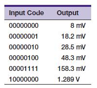 Input Code 00000000 00000001 00000010 00000100 00001111 10000000 Output 8 mV 18.2 mV 28.5 mV 48.3 mV 158.3 mV