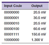 Input Code 00000000 00000001 00000010 00000100 00001111 10000000 Output 20.5 mV 30.5 mV 20.5 mV 60.6 mV 150.6