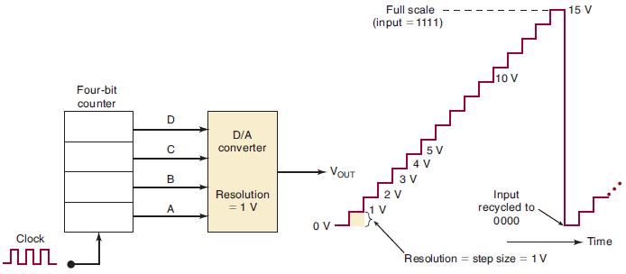 Clock Four-bit counter D C B A D/A converter Resolution = 1 V VOUT Full scale (input = 1111) 1 V 10 Input