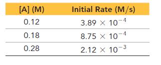 [A] (M) 0.12 0.18 0.28 Initial Rate (M/s) 3.89 x 10-4 8.75 X 10-4 2.12 x 10-3