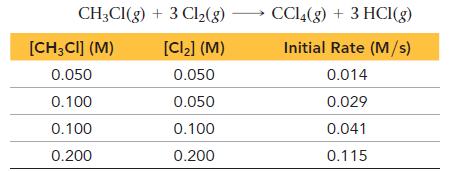 CH3CI(g) [CH3CI] (M) 0.050 0.100 0.100 0.200 + 3 Cl(g) [Cl] (M) 0.050 0.050 0.100 0.200 CCl4(g) + 3 HCl(g)