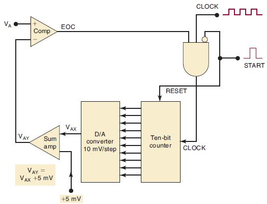 VAY Comp Sum amp VAY = VAX +5 mV EOC VAX +5 mV D/A converter 10 mV/step RESET Ten-bit counter CLOCK CLOCK