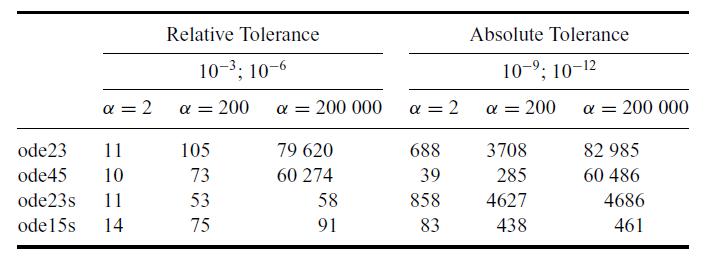 = 2 Relative Tolerance 10-; 10-6 ode23 11 ode45 10 ode23s 11 ode 15s  = 200 105 73 53 14 75  = 200 000 79 620
