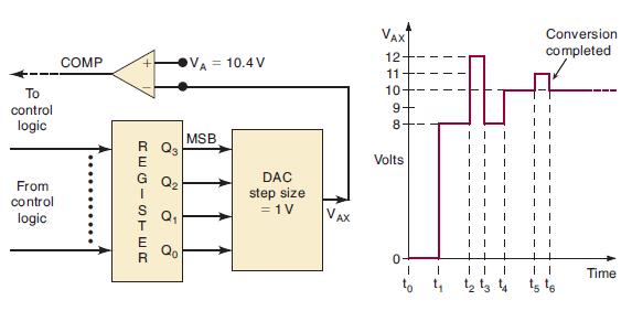 To control logic From control logic COMP REGISTER R Q3 G Q o VA = 10.4 V MSB DAC step size = 1V VAX VAX 12 11