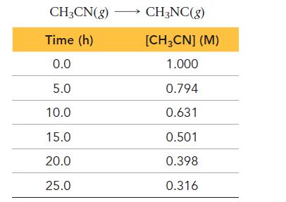CH3CN(g) Time (h) 0.0 5.0 10.0 15.0 20.0 25.0 CH3NC(g) [CH3CN] (M) 1.000 0.794 0.631 0.501 0.398 0.316