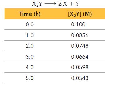 XY Time (h) 0.0 1.0 2.0 3.0 4.0 5.0 2X + Y [XY] (M) 0.100 0.0856 0.0748 0.0664 0.0598 0.0543