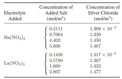 Electrolyte Added Ba(NO3)2 La(NO3)3 Concentration of Added Salt (mol/m) 0.2111 0.7064 4.402 5.600 0.1438