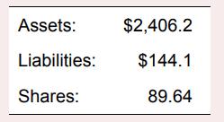 Assets: Liabilities: Shares: $2,406.2 $144.1 89.64