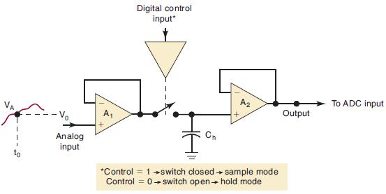 Analog input Digital control input* Ch A *Control = 1 switch closed  sample mode Control = 0switch open hold