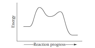 Energy -Reaction progress-