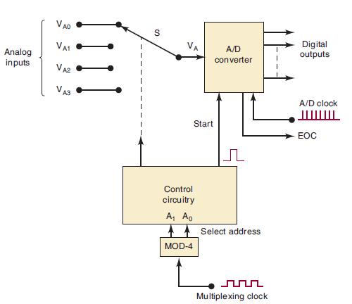 Analog inputs VAO VA1 VA2 VA3 S VA Start Control circuitry A Ao MOD-4 A/D converter Select address