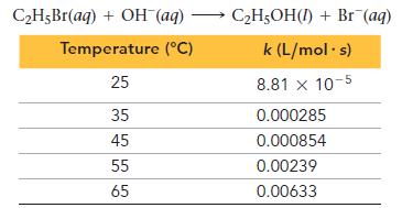 CH5Br(aq) + OH (aq)  C2H5OH(1) + Br (aq) Temperature (C) k (L/mol s) 8.81 x 10-5 0.000285 0.000854 0.00239