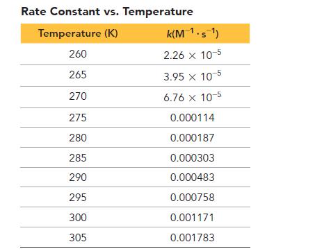 Rate Constant vs. Temperature Temperature (K) 260 265 270 275 280 285 290 295 300 305 k(M-1.s-) 2.26 X 10-5