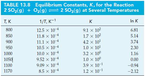 TABLE 13.8 Equilibrium Constants, K, for the Reaction 2 SO(g) + O(g) 2 SO3(g) at Several Temperatures T, K