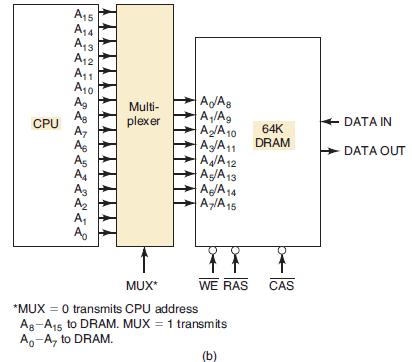 CPU A15 A14 A13 A12 A1 A10 Ag Ag A7 As As A4 A3 A A A Multi- plexer AA8 A/Ag A/A10 64K A/A1 DRAM A4/A12