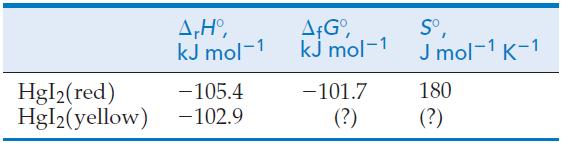 , kJ mol-1 -105.4 HgI2(red) Hgl2(yellow) -102.9 1.G kJ mol-1 -101.7 (?) S, J mol-1 K-1 180 (?)