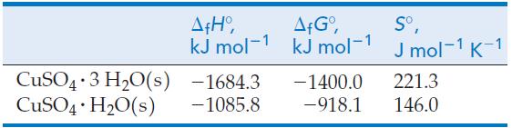 CuSO4 3 HO(S) CuSO4 HO(s) . AfH, kJ mol-1 -1684.3 -1085.8 Af G, kJ mol-1 -1400.0 -918.1 S, J mol-1 K-1 221.3