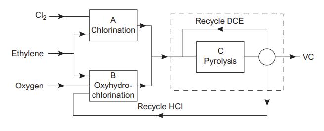 Cl Ethylene Oxygen A Chlorination B Oxyhydro- chlorination Recycle HCI Recycle DCE C Pyrolysis VC