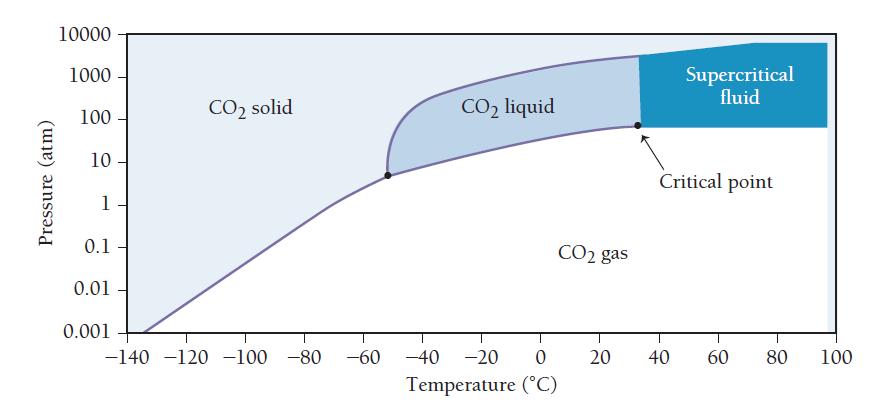 Pressure (atm) 10000 1000 100 10 1 0.1 0.01 0.001 CO solid -140-120 -100 -80 -60 CO liquid CO gas -40 -20 0