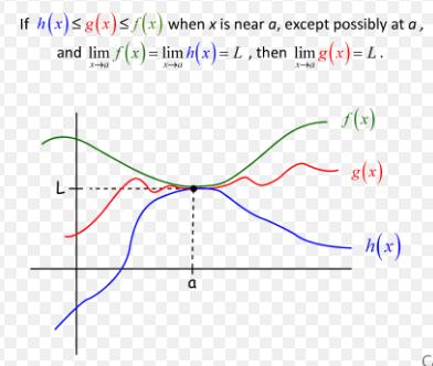 If h(x)  g(x)/(x) when x is near a, except possibly at a, and lim f(x) = limh(x)=L, then lim g(x)=L. 3-0 1-N