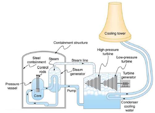 Pressure vessel Steel containment Control rods Core Containment structure Steam Steam line Steam generator