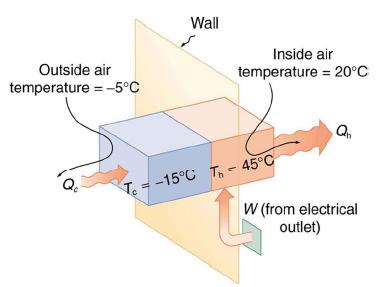 Outside air temperature -5C Wall Inside air temperature = 20C T-15C Th- 45C Q W (from electrical outlet)