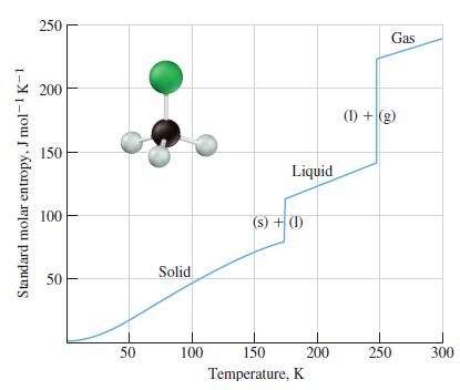 Standard molar entropy, J mol-1 K-1 250 200 150 100 50 50 Solid 100 Liquid (s) + (1) 150 Temperature, K 200