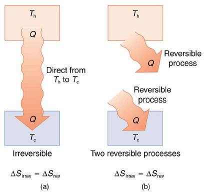 T Q Direct from Tn to Te T Irreversible AS irrev = ASrev (a) Th Q Reversible process Reversible process Q T