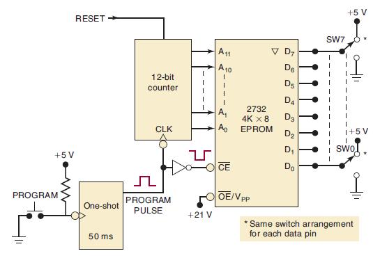 +5V PROGRAM RESET One-shot 50 ms 12-bit counter CLK PROGRAM PULSE I +21 V A11 A 10 1 A CE V D De D5 D4 D3 D D