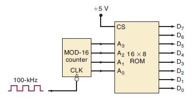 100-kHz MOD-16 counter CLK +5 V CS A3 A 16 x 8 ROM A A, Ao -D -D6 -D5 D4 -D3 -D -D -Do