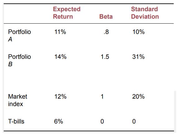 Portfolio A Portfolio B Market index T-bills Expected Return 11% 14% 12% 6% Beta .8 1.5 1 0 Standard