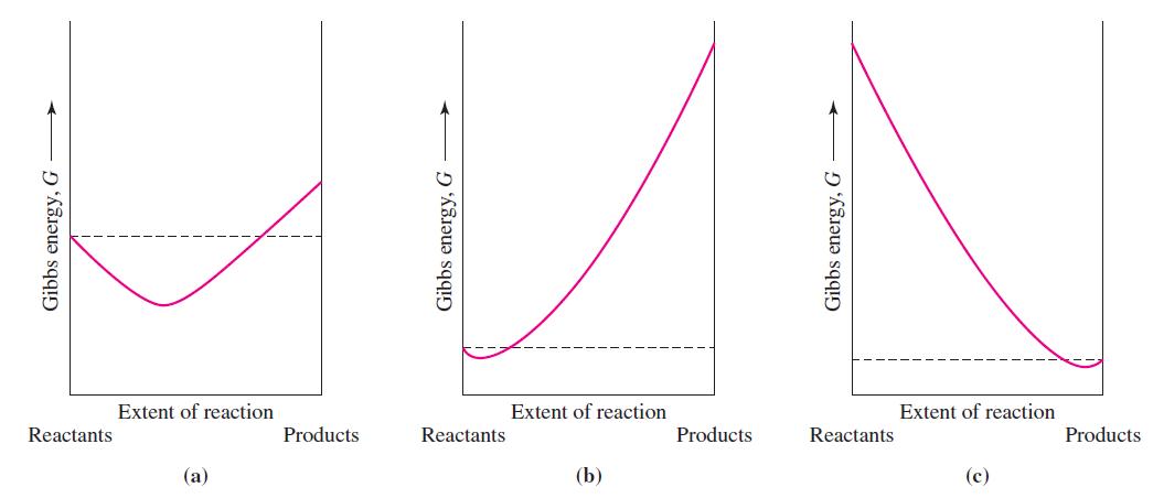 Gibbs energy, G Reactants Extent of reaction (a) Products Gibbs energy, G Reactants Extent of reaction (b)